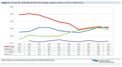 Desigualdades Em Portugal No Séc1