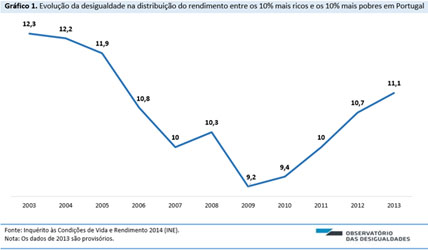 Desigualdades Em Portugal No Séc1 1